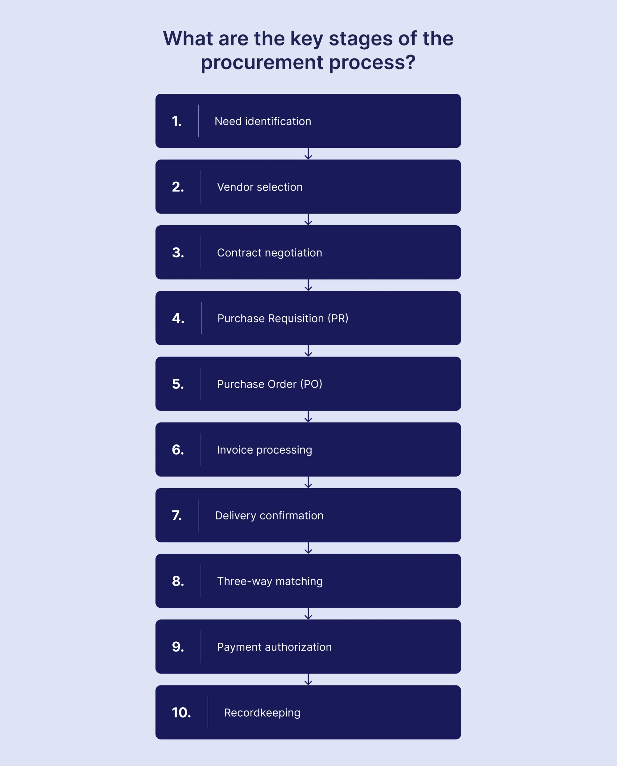 key stages of the procurement process