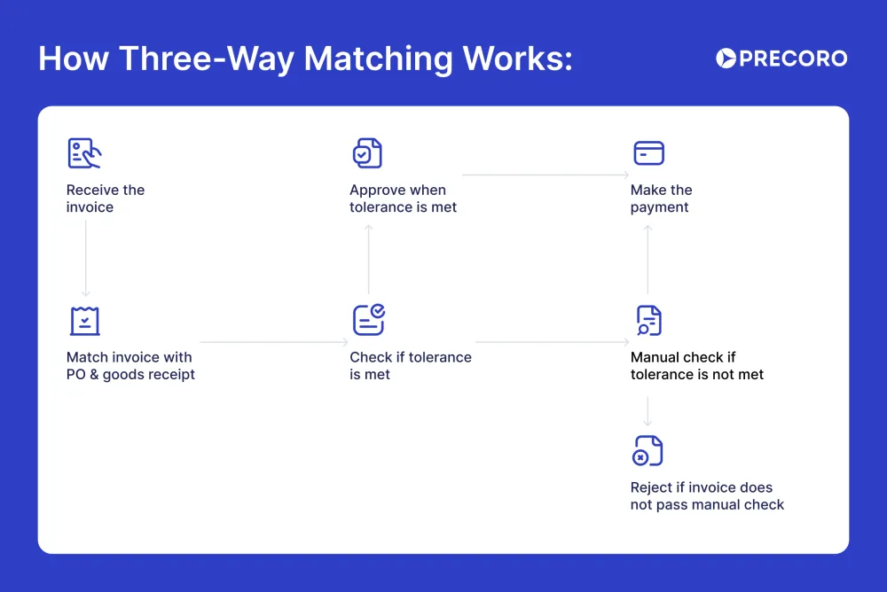 three-way-matching.webp