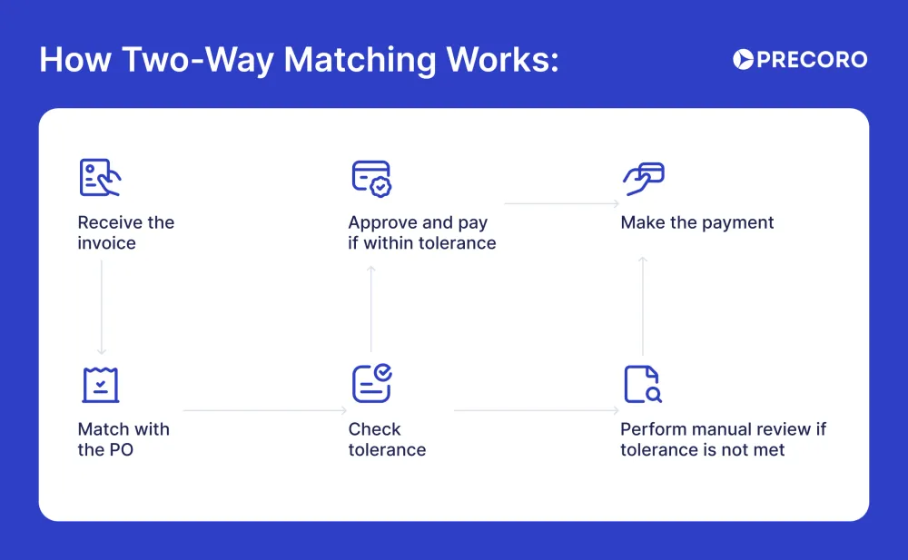 two-way-matching.webp