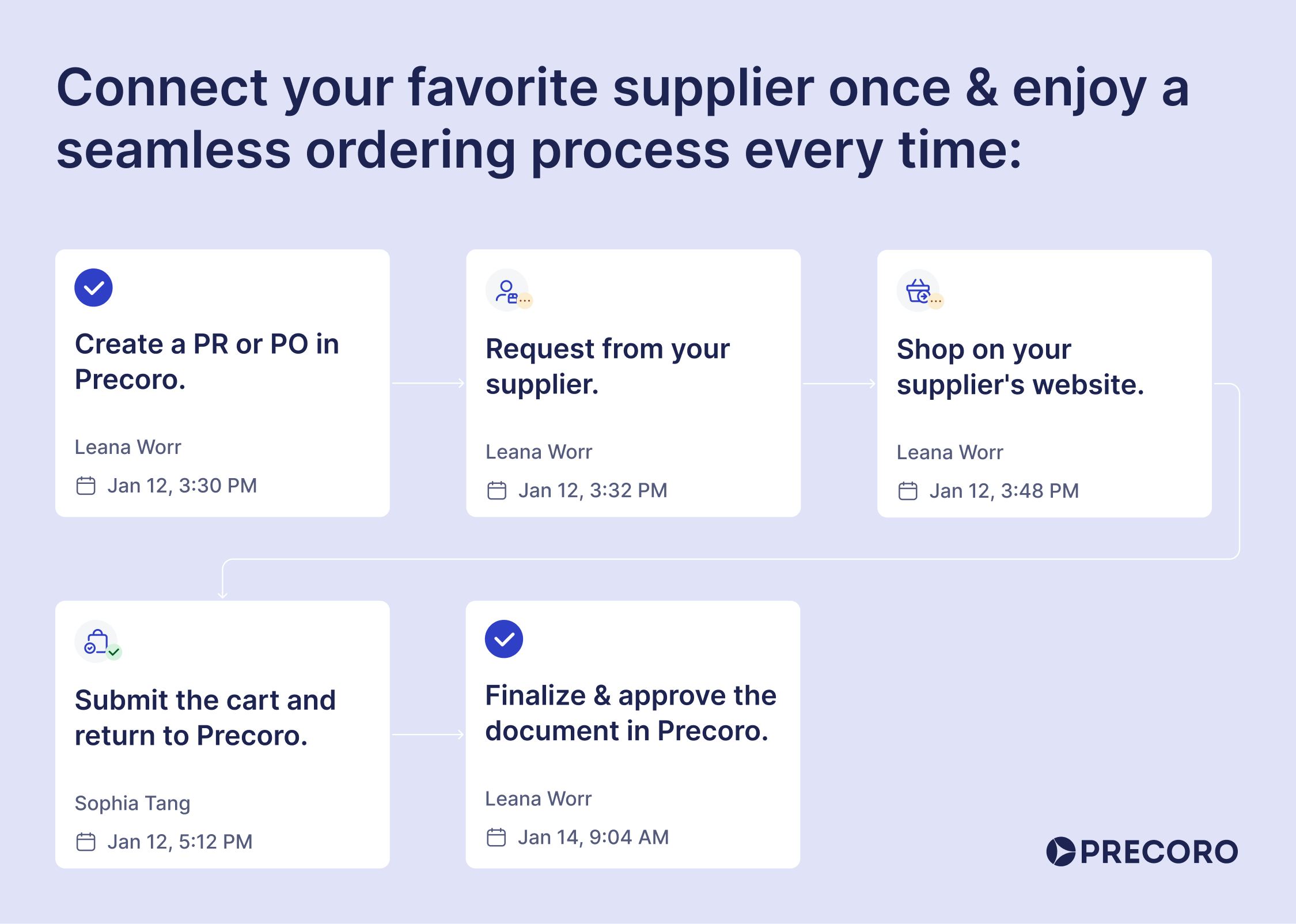 ordering process