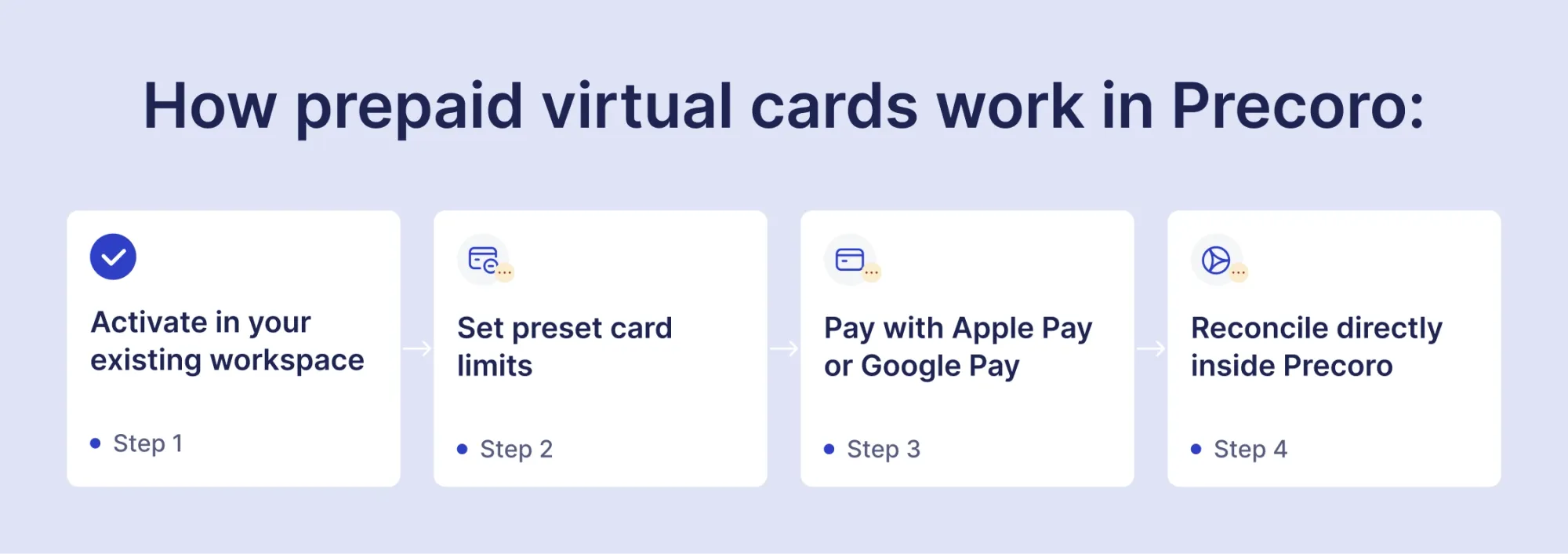 how precoro virtual cards work