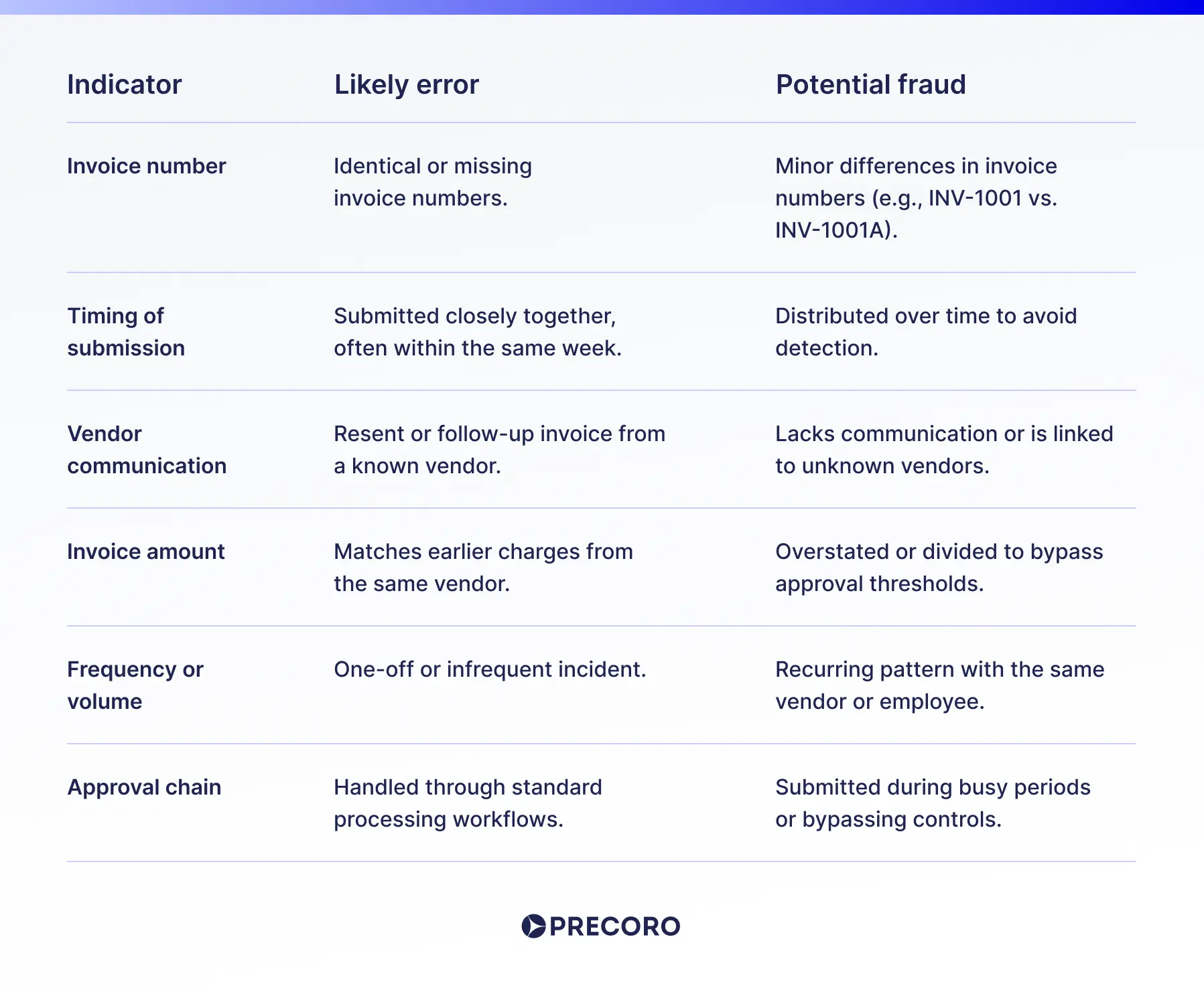 what is the difference between duplicate invoices vs fraud invoices