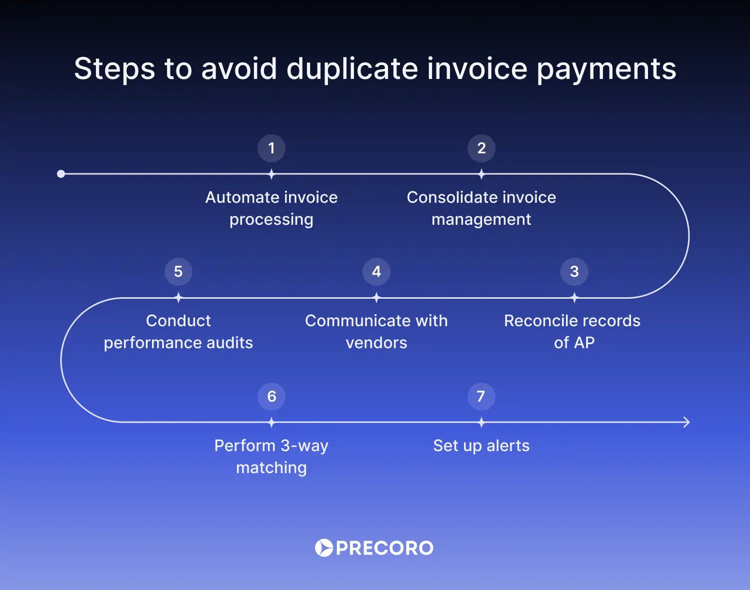 how to avoid duplicate invoices