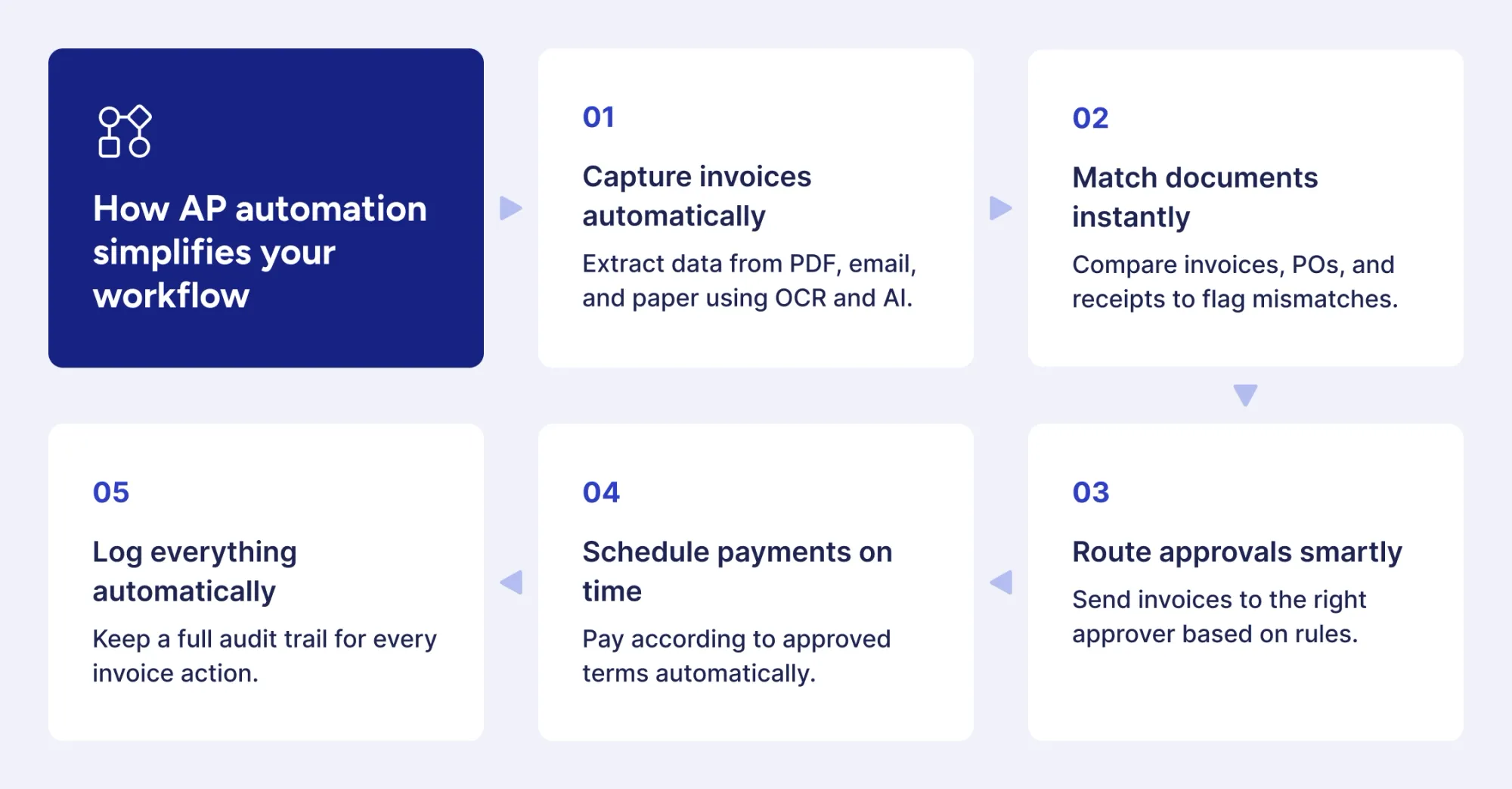 how ap automation simplifies your workflow
