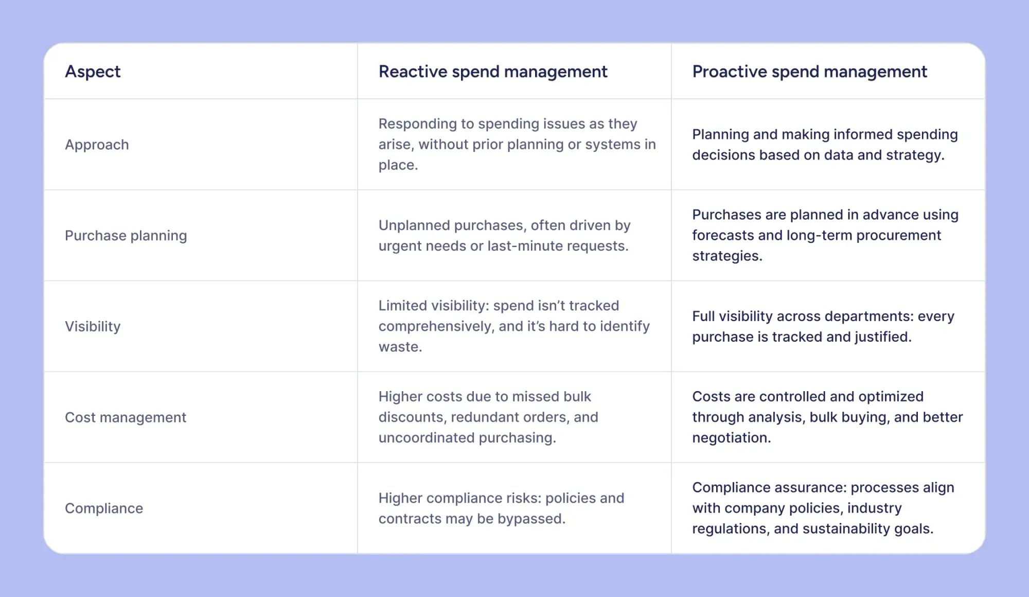 reactive spend management vs proactive spend management